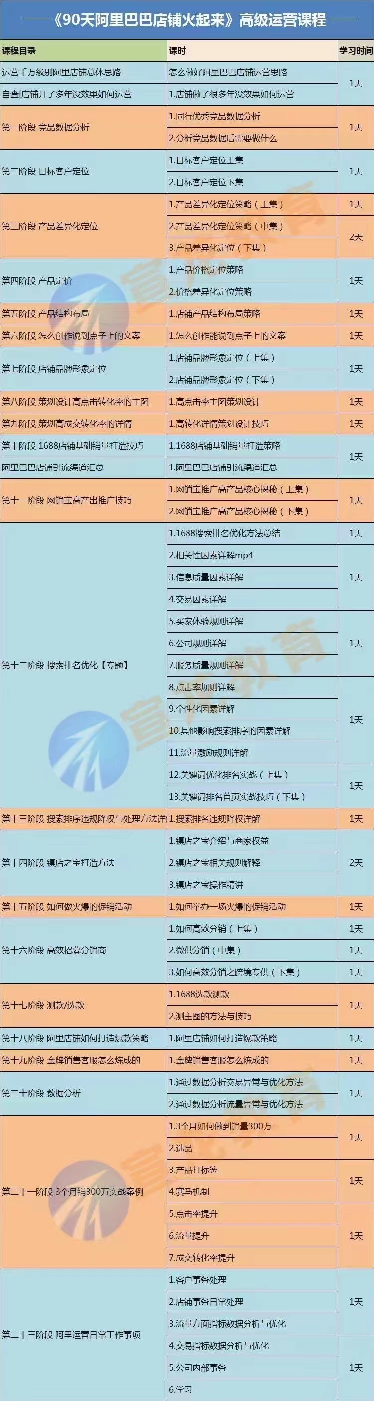 【副业项目4092期】90天阿里巴巴店铺火起来：高级运营实操课，1688运营高手必修课插图1